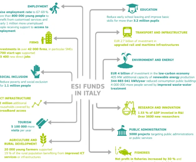 Figure 13 – Goal of the Italian ESIF  Source: European Commission (2017) 