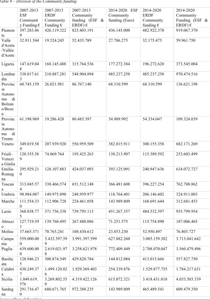 Table 9 – Division of the Community funding 