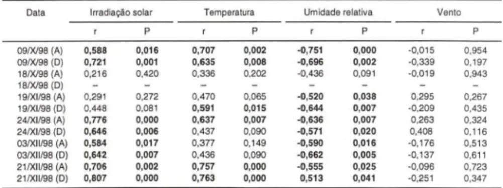 Tabela  II.  Analise  (diaria)  da  regressao  simples  realizada  durante  a  postura  da  rainha,  relacionando  a  influencia  dos  parametros  meteorol6gicos  na  coleta  de  p61en  de  p ,  saiqui