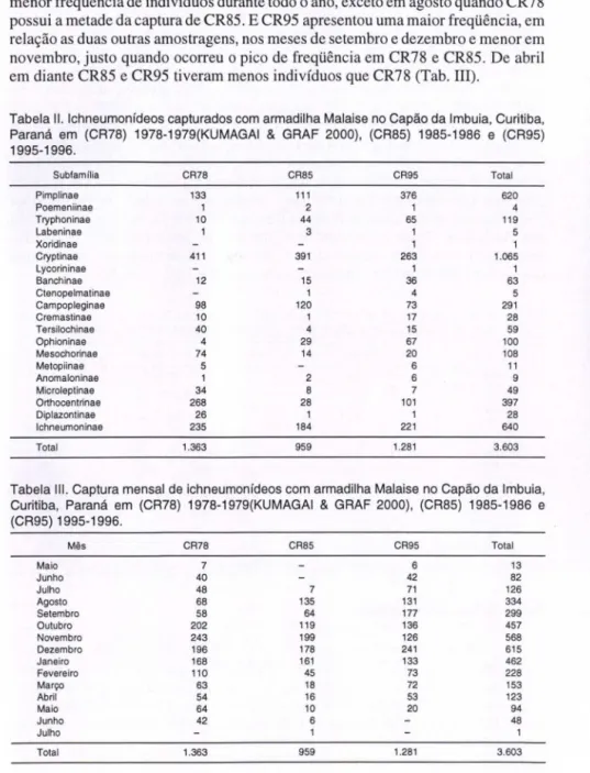 Tabela II.  Ichneumonfdeos capturados com  armadilha Malaise no Capao da Imbuia, Curitiba,  Parana  em  (CR78)  1978-1979(KUMAGAI  &amp;  GRAF  2000)