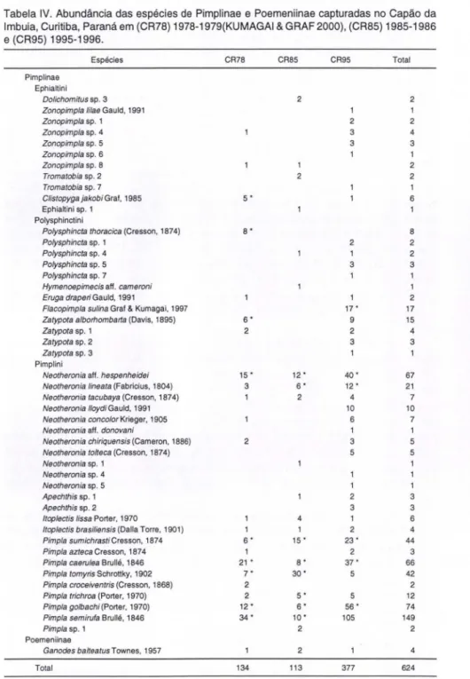 Tabela  IV.  Abundancia das especies de  Pimplinae  e  Poemeniinae  capturadas  no Capao da  Imbuia, Curitiba, Parana em (CR78) 1978-1979(KUMAGAI  &amp;  GRAF  2000) , (CR85) 1985-1986  e (CR95)  1995-1996