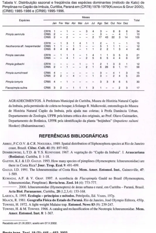 Tabela V.  ｄｩｳｴｲｩ｢ｵｩｾ｡ｯ＠ sazonal  e  freqOemcia  das  especies  dominantes  (metodo de  Kato)  de  Pimplinae no Capao da Imbuia, Curitiba, Parana em (CR78) 1978-1979(KuMAGAI  &amp;  GRAF 2000) ,  (CR85)  1985-1986 e  (CR95)  1995-1996