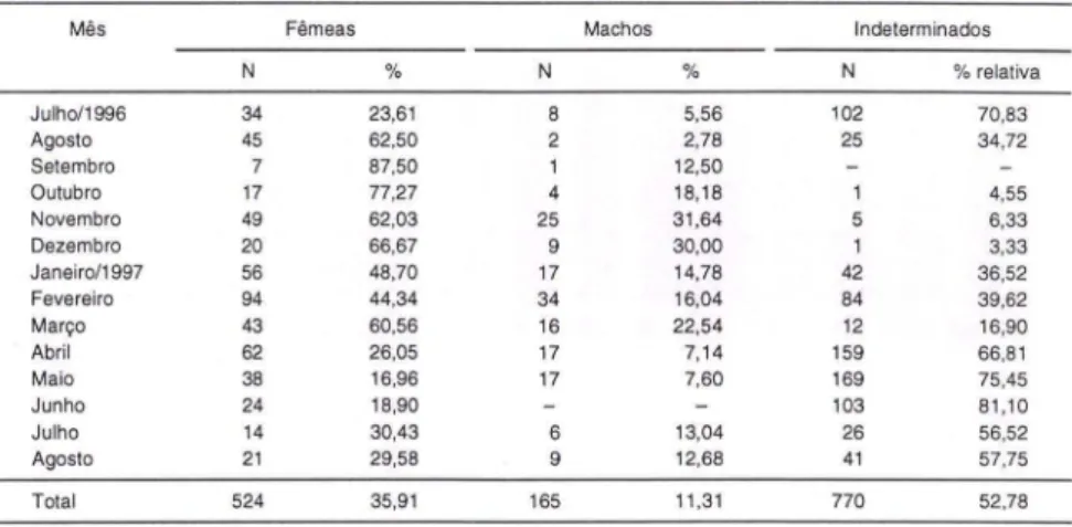 Tab. I.  Freqüência de ocorrência por sexo e exemplares indeterminados de S. stellifer, durante  o período de julho/1996 a agosto/1997