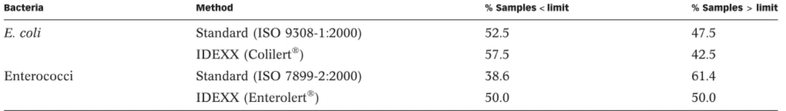 Table 2 | Enumeration of total coliforms, E. coli and enterococci in the natural water samples analysed