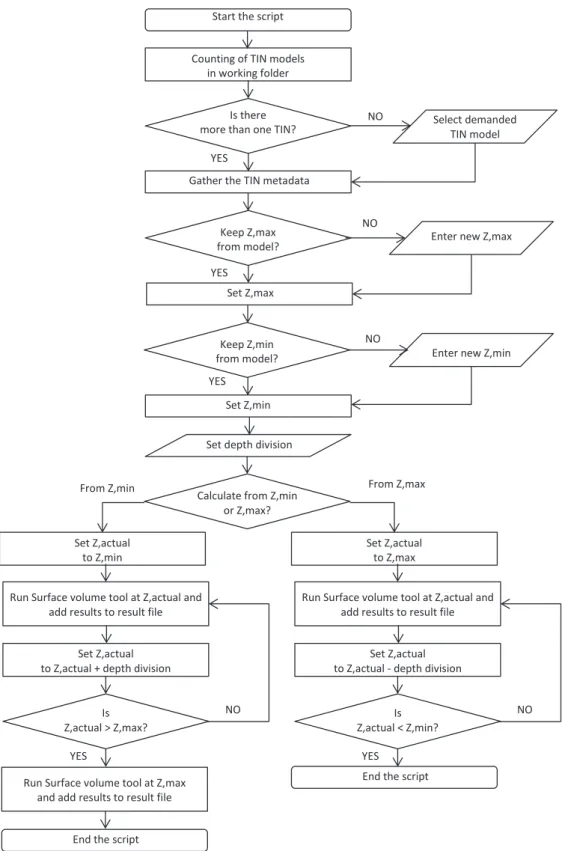 Figure 3. Flow chart of ASC_Curve Python script for the calculation of the bathygraphic curves