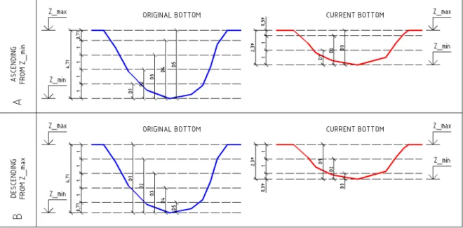 Figure 4. Direction of the ASC_Curve script calculation: a. from lowest elevation to provide whole numbers  of the water depths; b
