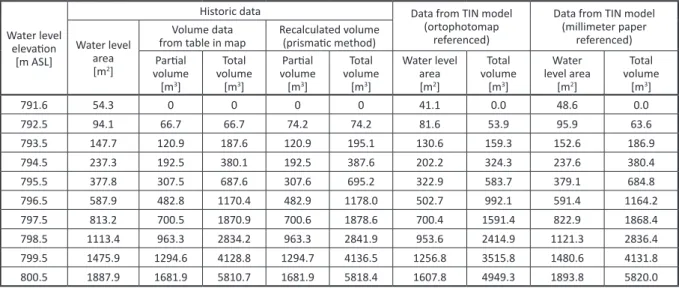 Table 1. Parameters of bathygraphic curves from historic map and from the analysis of TIN models