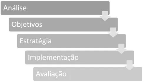 Figura 5.2: Processo de Marketing. 