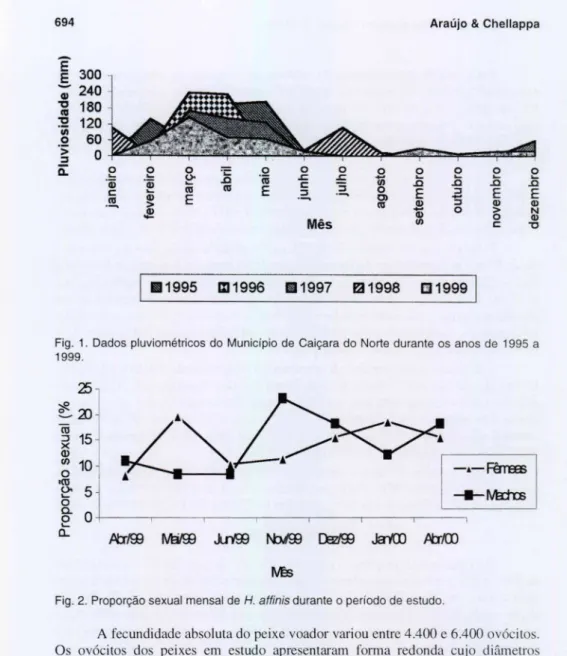 Fig . 1. Dados  pluviométricos  do Município  de  Caiçara  do Norte  durante  os  anos  de  1995 a  1999