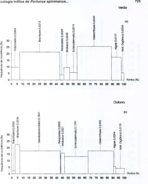 Fig.  1.  Portunus  spinimanus. Freqüência  de  ocorrência  (%)  e  dos  pontos  (% )  dos  grupos  alimentares e seus respectivos índices nas estações de verão (a)  e outono (b)