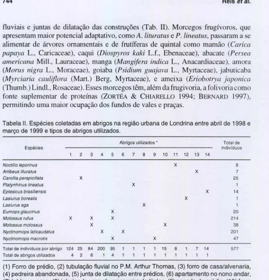Tabela 11.  Espécies coletadas em abrigos na região urbana de Londrina entre abril de  1998  e  março de  1999  e tipos de abrigos utilizados