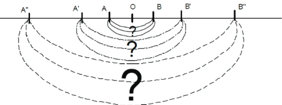 Figure 10. Electrical sounding scheme (Source: Sanchez F.(2011)) 