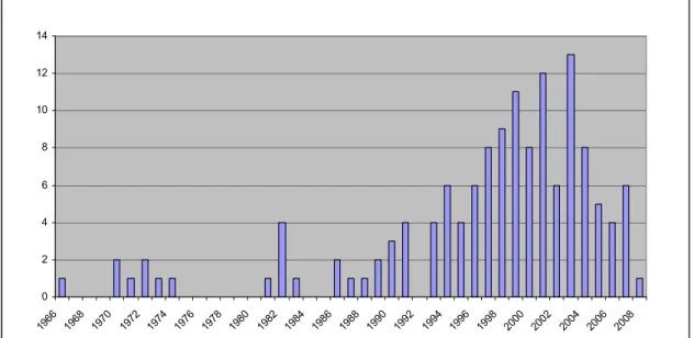 FIGURA 4: Evolução anual do número de declarações de achados fortuitos desde 1966. 