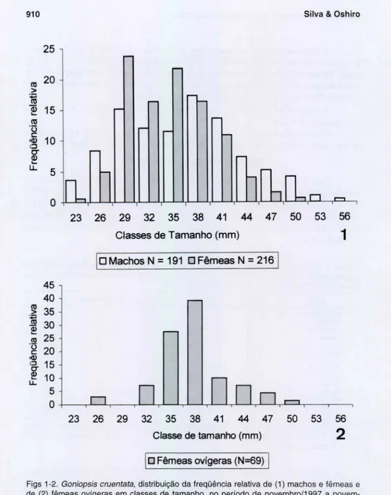 Figs  1-2,  Goniopsis cruenta ta ,  distribuição  da freqüência  relativa de  (1)  machos  e fêmeas e  de  (2)  fêmeas  ovígeras  em  classes  de  tamanho ,  no  período  de  novembro/ 1997  a  novem· 