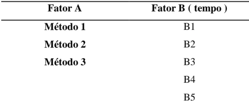 Tabela 2:Identificação dos níveis dos fatores analisados 