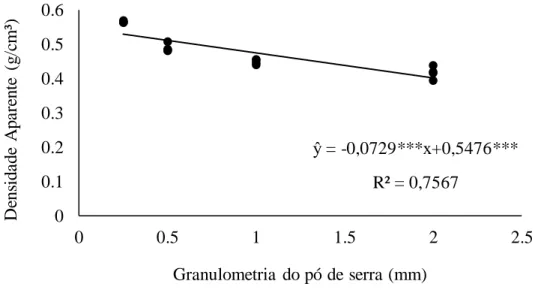 Figura 5. Modelo ajustado para a densidade aparente em função das granulometrias do pó de serra