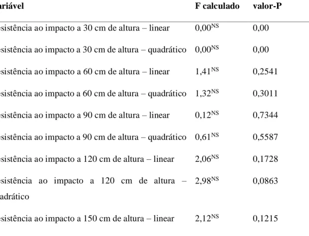 Tabela 2. Valores do F calculado e valor-P, para o teste F da regressão dos dados de resistência ao impacto  para cada altura, em função das diferentes granulometrias de pó de serra