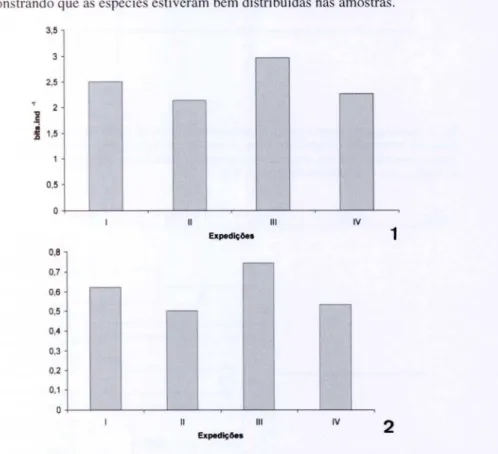 Figs 1-2. (1) Diversidade Específica (DE) e (2)  Eqüitabilidade (E) calculadas a partir do índice  de diversidade de Shannon (base 2),  das amostras coletadas na Salina Diamante Branco, Rio  Grande do Norte