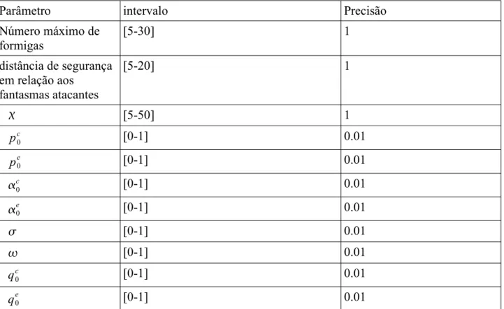 Tabela 4: Parâmetros a definir pelo algoritmo genético no agente Pac-mAnt ICE
