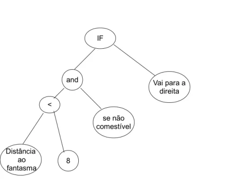 Figura 22: Exemplo de uma árvore de expressão possível para o problema