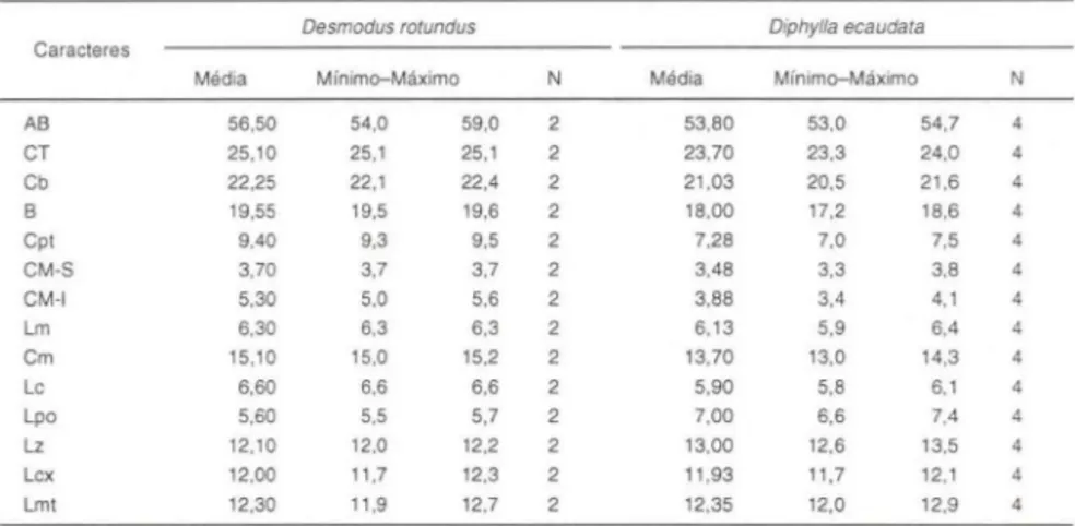 Tabela  XI I.  Medidas de  machos de  Desmodus  rotundus e de  Diphy/la  ecaudata do  Parque  Estadual  da Pedra Branca, Rio de Janeiro