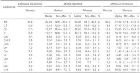 Tabela  XIII.  Medidas  de  exemplares  de Eptesicus  brasiliensis, Myo tis  nigricans  e Molossus  molossus do Parque Estadual  da Pedra Branca, Rio de Janeiro