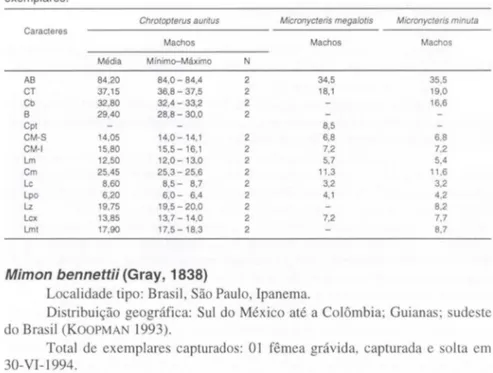 Tabela  11.  Medidas  de  exemplares  de  Chrotopterus  auritus,  Micronycteris  megalotis  e  Mi- Mi-cronycteris  minuta  do  Parque  Estadual  da  Pedra  Branca,  Rio  de  Janeiro