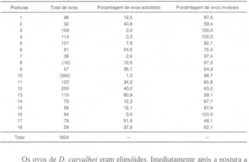 Tabela I.  Número total de ovos,  porcentagem de inviáveis e eclodidos por postura de D%ps  carva/hoi