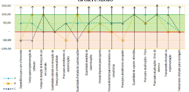 Gráfico 2: Respostas relacionadas ao PVF oportunismo 