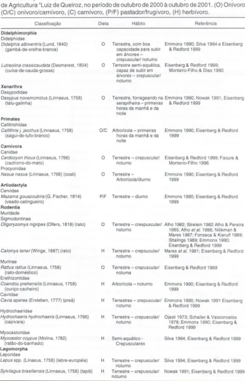 Tabela I.  Espécies de mamíferos não-voadores encontradas  no campus da Escola Superior  de Agricultura &#34;Luiz de Queiroz, no período de outubro de 2000  à  outubro de 2001