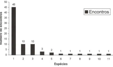 Fig.  6.  Número  de  encontros  para  espécies  de  mamíferos  de  médio  e  grande  portes