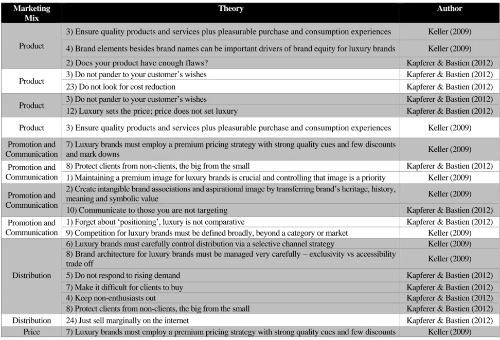 Table 1: Theory Analysis - Marketing Mix  Marketing 