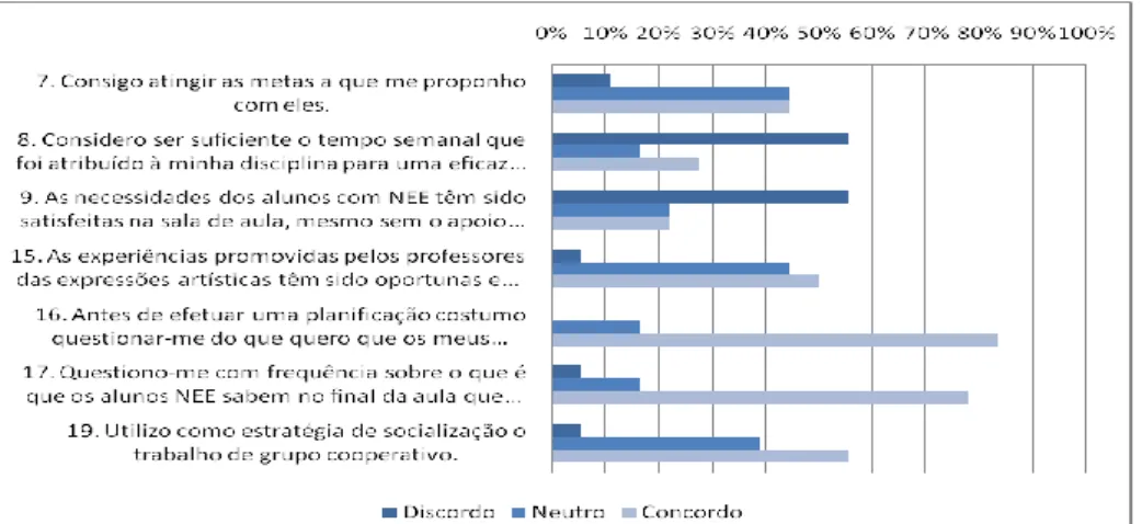 Gráfico 3. Frequência relativa (%): Estratégias pedagógicas 