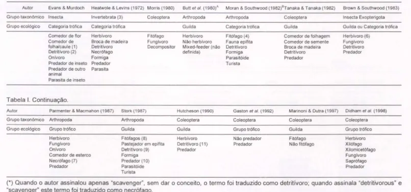 Tabela I. Estudos de estrutura trófica de comunidades envolvendo espécies de Coleoptera.