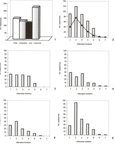 Figs  1-6. Total  capturado  de  Coquillettidia  ve nezueJensis  em  sete  intervalos  horários, Mata  Atlântica , Morretes,  Paraná , Brasil, outubro  1995  a janeiro  1996, em  48  noites  nas luas:  (1)  cheia,  minguante, nova,  crescente; (2)  nas  qu