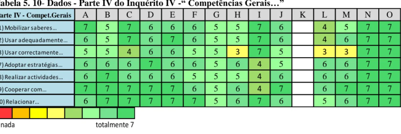 Tabela 5. 10- Dados - Parte IV do Inquérito IV -“ Competências Gerais…” 