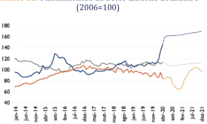 Gráfico 11: Fundamentos do Setor Externo Brasileiro  (2006=100) 