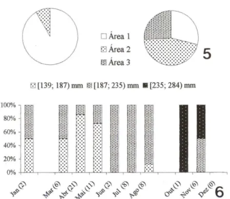 Figs  5-6 . (5)  Captura  proporcional  de  M.  furnieri  na  Baia  de  Guaratuba  segundo  a  área  (1 :  Interna, 2: Intermediária, 3: Externa; Etapa  11,  arrasto  +  emalhe), nas duas classes de tamanho  presentes (CT - comprimento total)