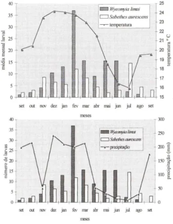 Figs 3-4.  Média  mensal de larvas de Sabelhes aurescens e Wyeomyia  limai, corelacionadas  com  a:  (3) temperatura média  mensal e (4) precipitação mensal,  coletadas em  mata da  área  urbana de  Londrina , Paraná,  1995/96
