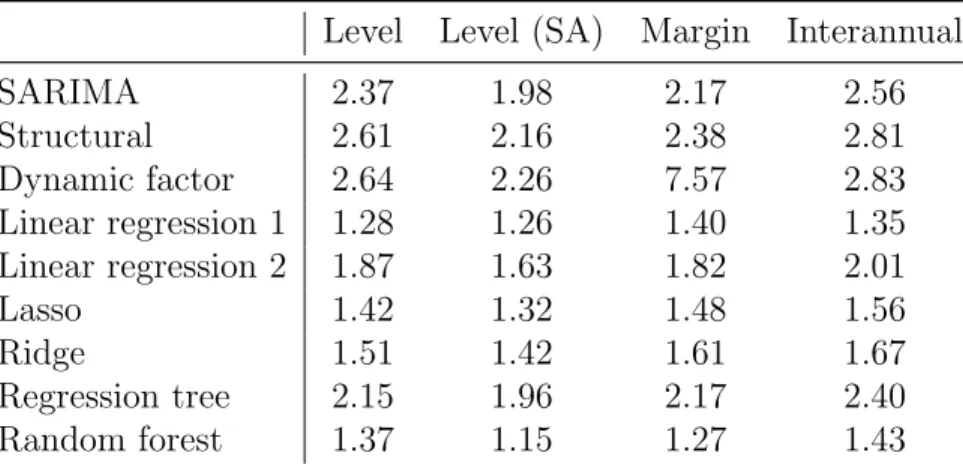 Table 2: RMSE taking into account the last 48 months of one-step-ahead out-of-sample forecasts