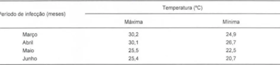 Tabela  111.  Temperatura  média  relacionada  à  infecção experimental de Bradybaena  similaris  com  ovos de Eurytrema coelomaticum realizada  no mês de  março