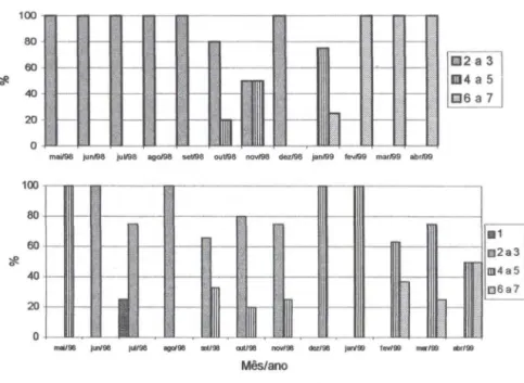 Figs  1-2.  Percentagens  dos  diferentes  estádios  gonadais  em  (1 ) fêmeas  e  (2)  machos  de  Iphigenia brasiliana 
