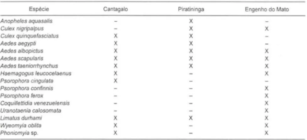 Tabela  I.  Espécies de culicídeos encontradas nos três pontos de coleta (Cantagalo, Piratininga  e Engenho do Mato) em  Niterói, Rio de Janeiro, de março de  1997 a fevereiro de  1998