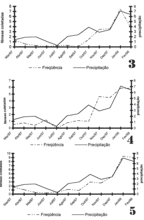 Figs 3-5.  Freqüência (média de Williams) de fêmeas coletadas em  Niterói, Rio de  Janeiro, e  médias de precipitação em : (3) Cantagalo, (4)  Piratininga;  (5) Engenho do Mato