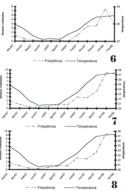Figs 6-8 . Freqüência (média de  Williams) de fêmeas coletadas, Rio  de Janeiro,  e médias de  temperatura em : (6) Cantagalo; (7) Piratininga ; (8) Engenho do Mato
