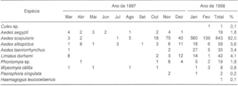 Tabela 111.  Freqüência mensal absoluta de culicideos fêmeas, coletados em Cantagalo, Niterói,  Rio de Janeiro, de março de  1997  a fevere iro de  1998