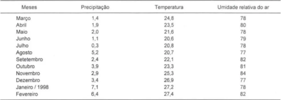 Tabela  V.  Médias mensais de precipitação (mm), temperatura  (0C)  e umidade relativa  (%) da  estação de Maricá, Rio  de Janeiro, de março de  1997  a fevereiro de  1998  (dados do Instituto  Nacional de Meteorologia)