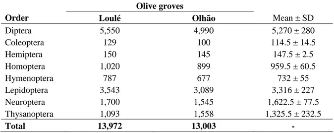 Table 1. Total number of individuals (Mean ± SD), by order of the class Insecta captured in  all the traps and emerged in the laboratory from plant material collected in each olive grove,  during the four years of the study (from April 2010 to April 2014)