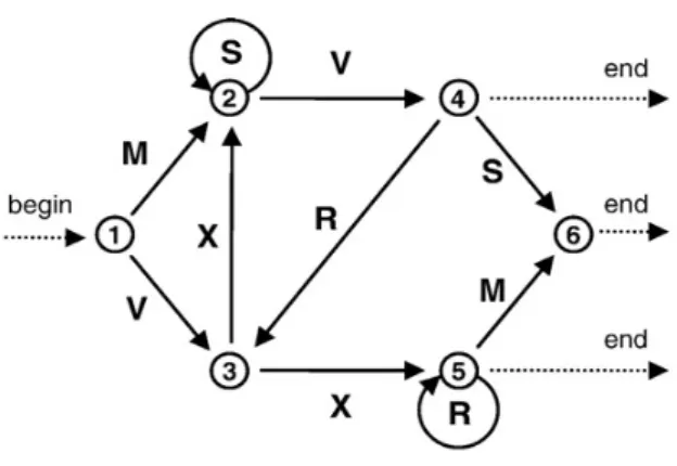 Figure   1   –   The   transition   graph   representation   of   the   Reber   machine   used   to   generate   the    stimulus   material