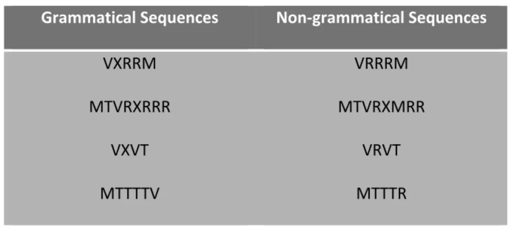 Figure    1A.    Sequences    generated    by    finite    state    grammar    as    seen    in    figure    1